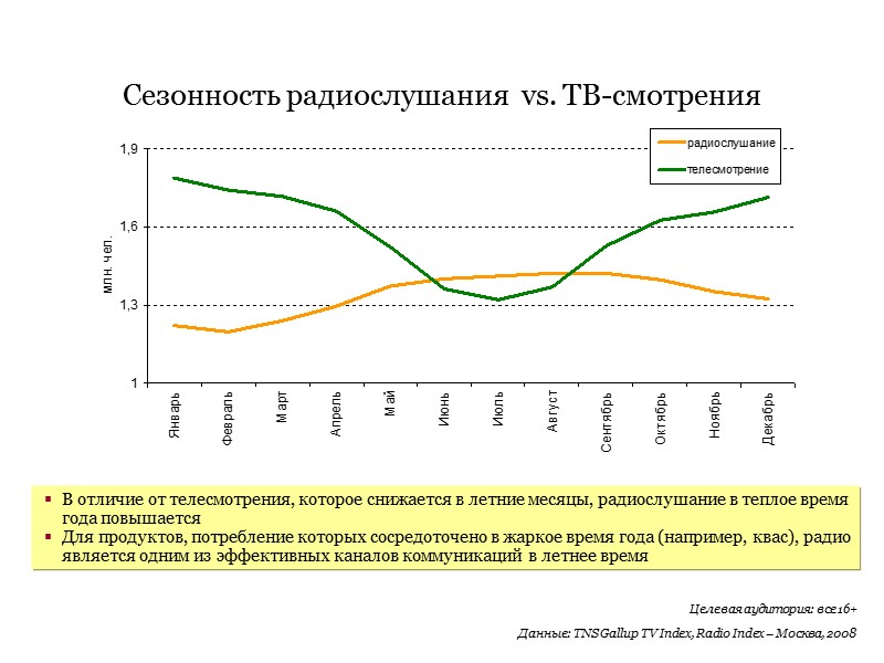 Сезонность радиослушания  vs. ТВ-смотрения В отличие от телесмотрения, которое снижается в летние месяцы,